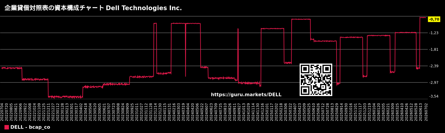 企業貸借対照表の資本構成チャート Dell Technologies Inc.